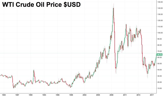 WTI crude oil price USD chart Saudi Aramco