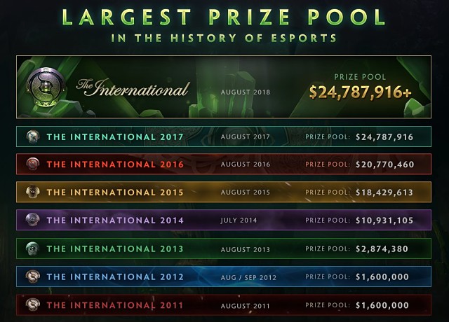 Largest prize pool eSports The International 2018 Dota 2