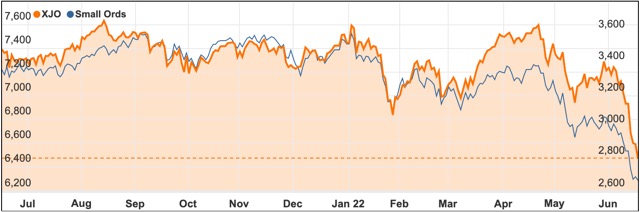 June ASX 2022 chart 200 small ords