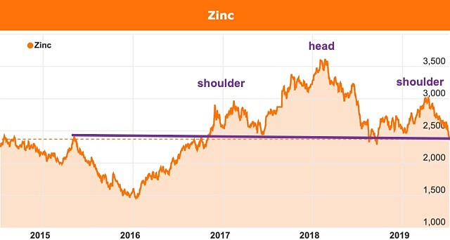 Zinc price chart head and shoulders bearish