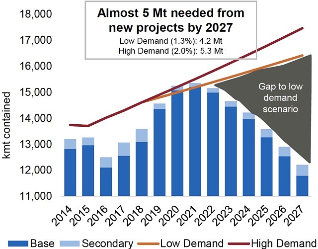 Zinc supply demand gap forecast chart