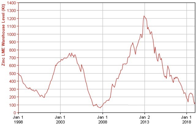 Zinc warehouse levels London Metal Exchange LME 2019
