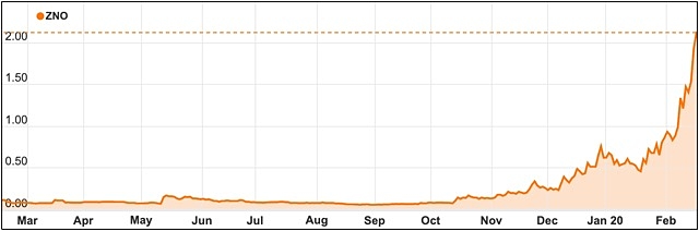 Zoono Group ASX share price chart coronavirus